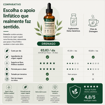 DrenaGo® - Gotas de Apoio Linfático